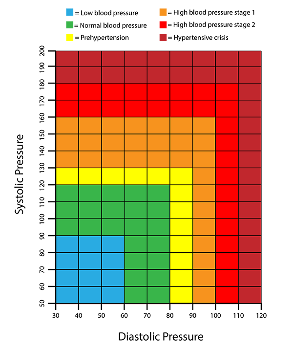 Blood pressure chart: Ranges, hypertension, and more