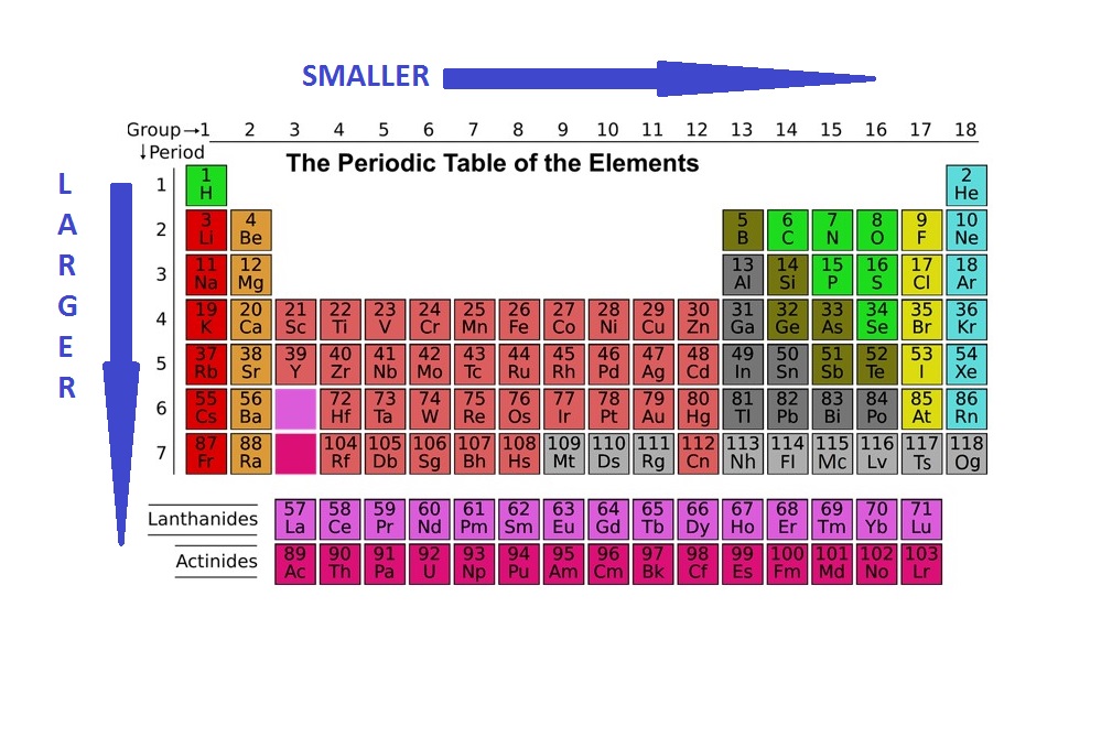 Size Of Atoms Chart